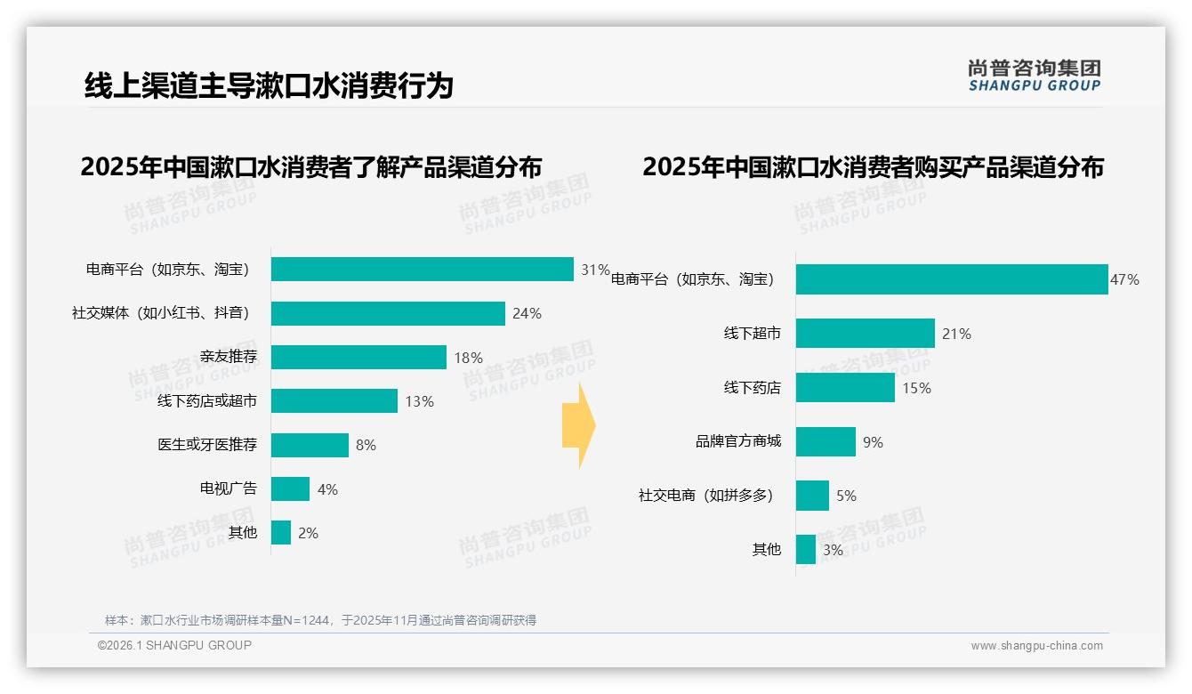 尚普咨询集团行业观察：线上47%购买占比漱口水，电商+社交平台闭环收割年轻流量-2026年1月-漱口水-38