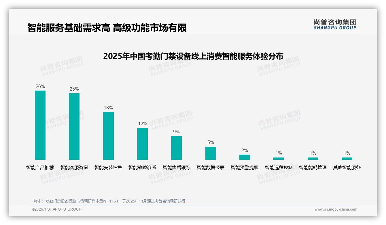 70~90%复购率38%用户高度忠诚，故障率高41%逼迫换品牌——尚普咨询集团独家披露-2026年1月-考勤门禁设备-38