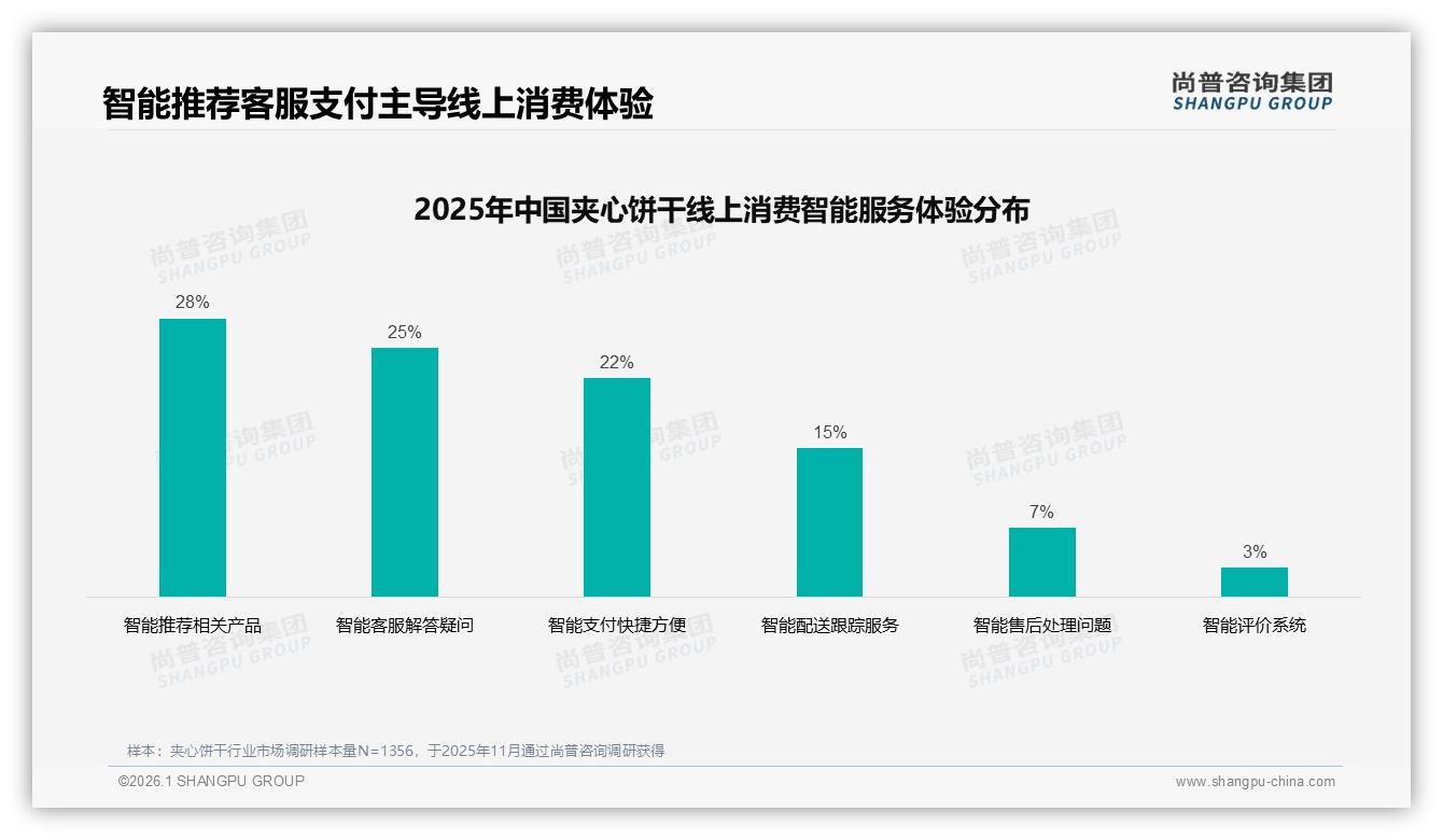 尚普咨询集团消费研究：32%价格敏感型用户主导夹心饼干，口味优先型28%紧随其后-2026年1月-夹心饼干-38