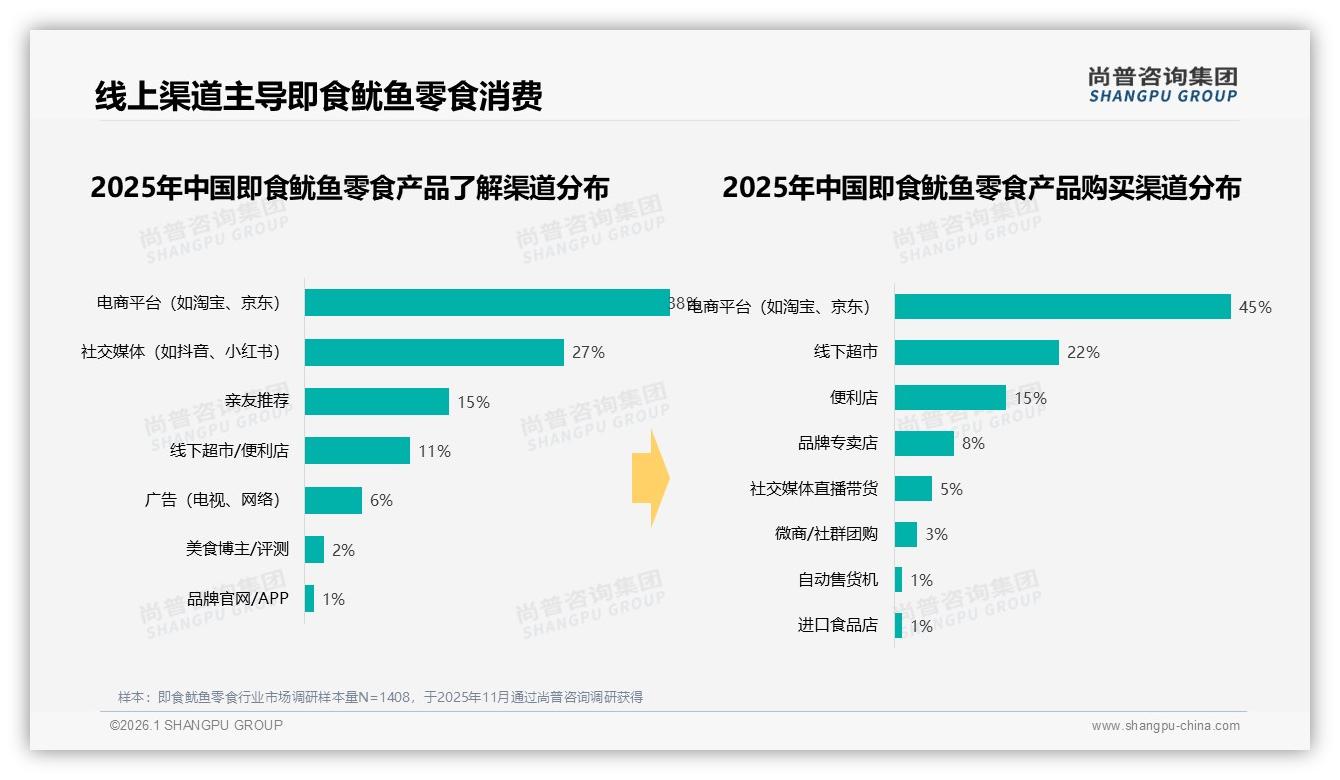 尚普咨询集团报告解读：18到35岁占59%即食鱿鱼零食靠中档价位抓住年轻人-2026年1月-即食鱿鱼零食-38