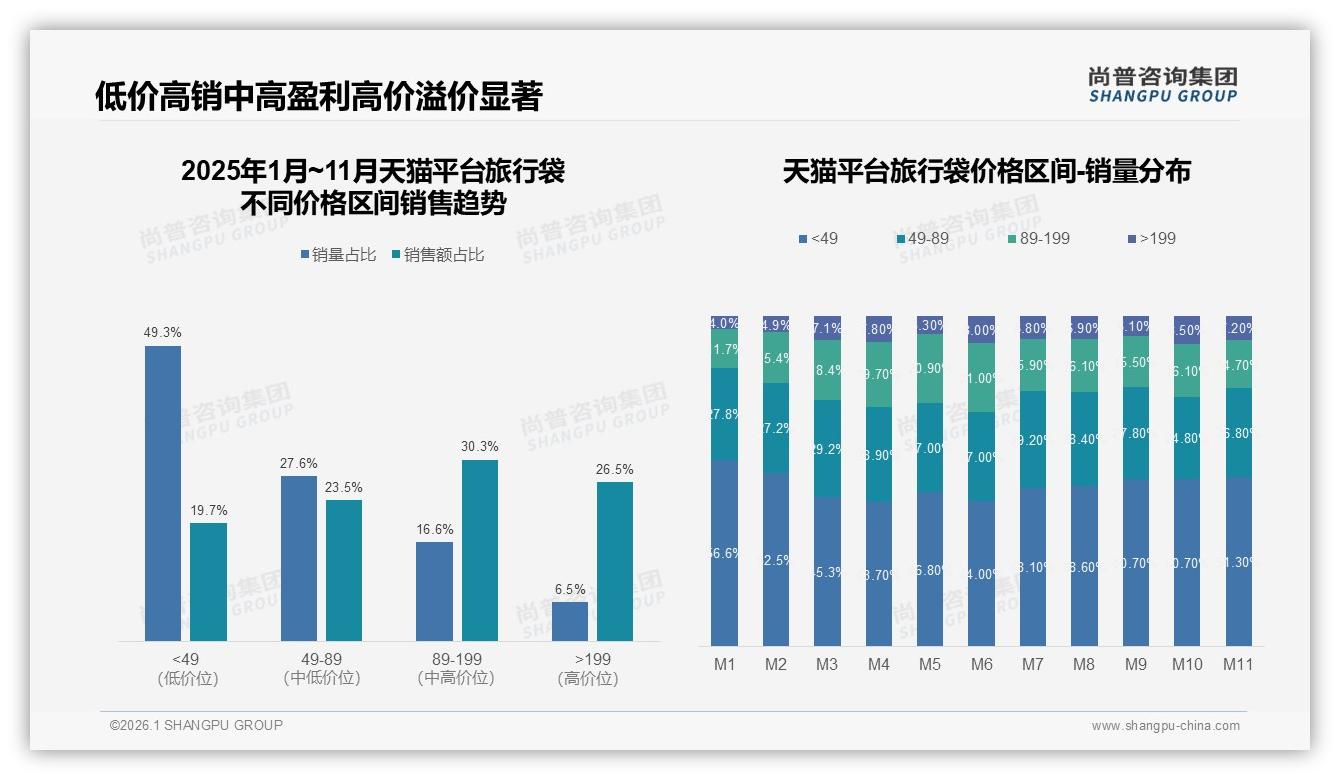 旅行袋每年42%用户只买一次，理性更新节奏让品牌必须拼耐用——尚普咨询集团报告披露-2026年1月-旅行袋-38