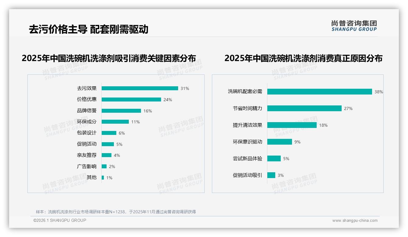 31%高效去污型需求领跑洗碗机洗涤剂，28%效果更好成换牌主因——尚普咨询集团消费研究-2026年1月-洗碗机洗涤剂-38