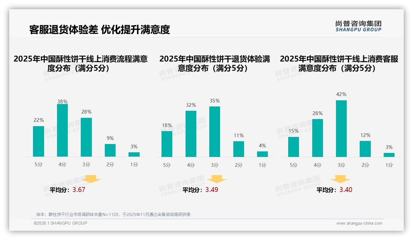 尚普咨询集团品类洞察：55%低价销量占比拖累利润，酥性饼干如何跳出价格红海-2026年1月-酥性饼干-38