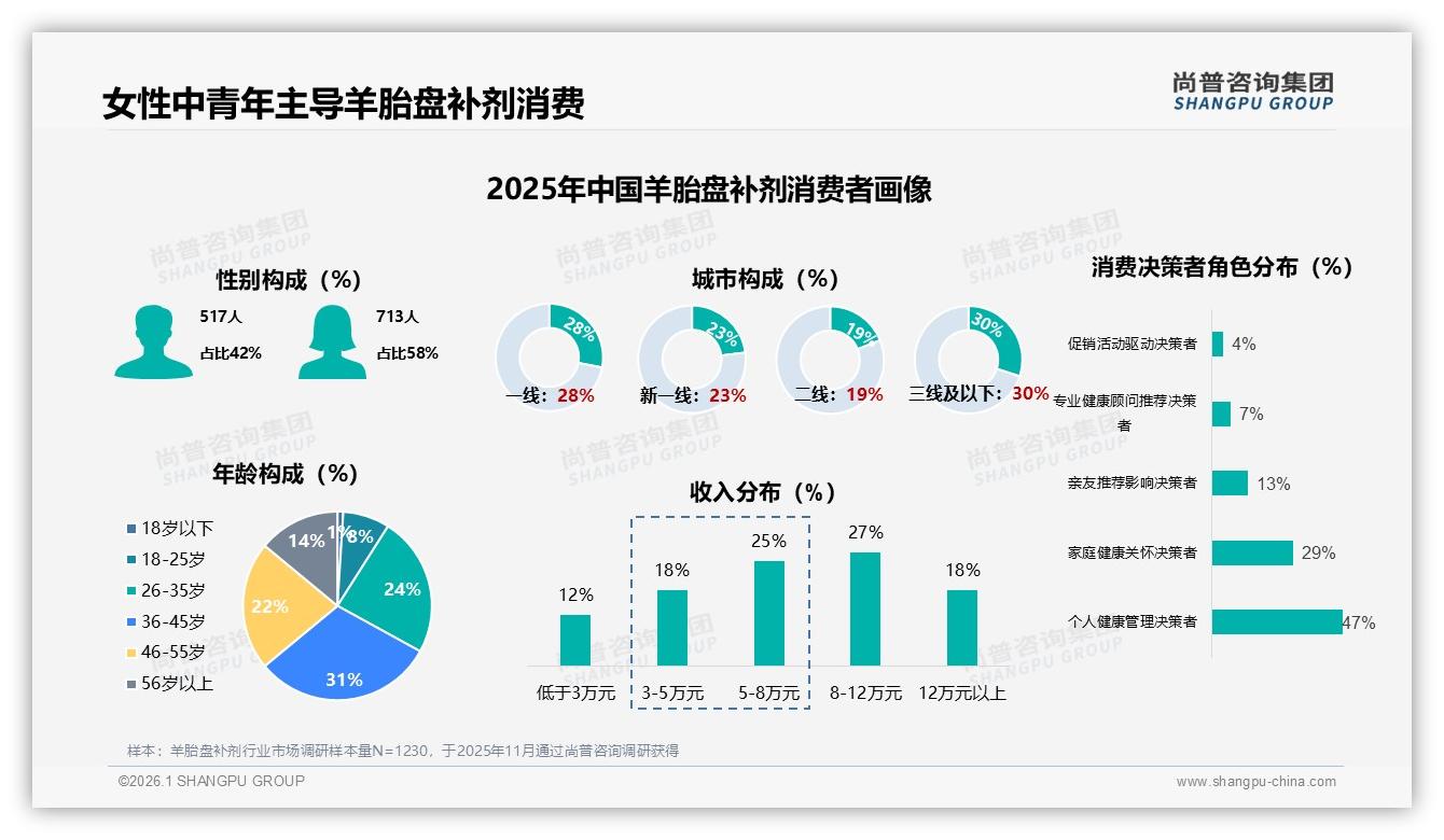 189到448元价格带贡献41%销量，羊胎盘补剂中端定价策略解密——尚普咨询集团数据洞察-2026年1月-羊胎盘补剂-38