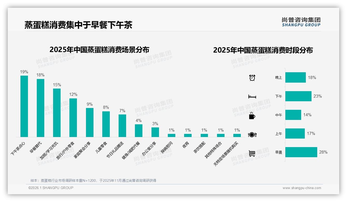 早餐与下午茶合计占37%场景，蒸蛋糕如何抓住晨间经济——尚普咨询集团趋势雷达报告-2026年1月-蒸蛋糕-38