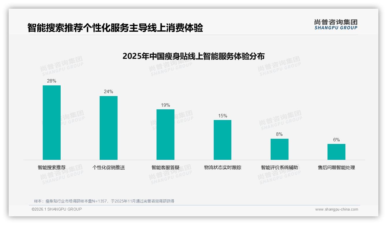 尚普咨询集团数据洞察：26~35岁女性占瘦身贴市场41%份额-2026年1月-瘦身贴-38
