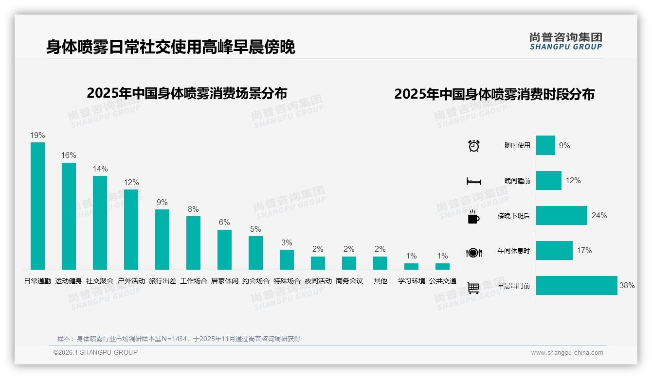 尚普咨询集团权威发布：30%消费者因香味吸引首次购买身体喷雾-2026年1月-身体喷雾-38