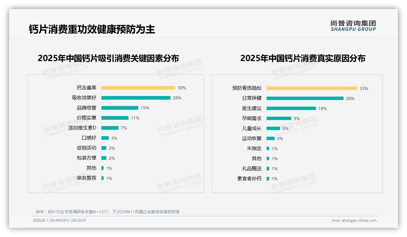 尚普咨询集团权威发布：26~45岁人群占59%钙片消费，女性53%市场待深耕-2026年1月-钙片-38