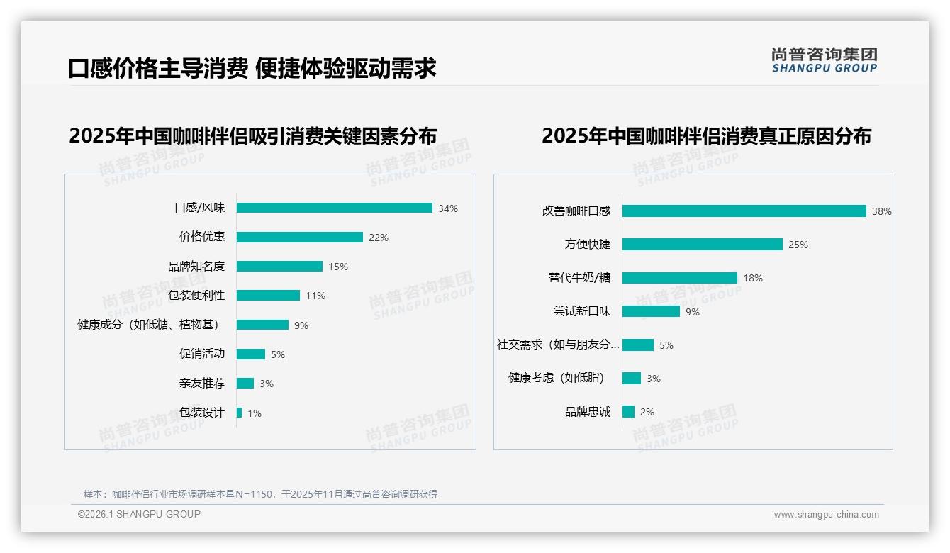 尚普咨询集团独家披露：咖啡伴侣国产品牌76%份额碾压进口，口感价格双优先-2026年1月-咖啡伴侣-38