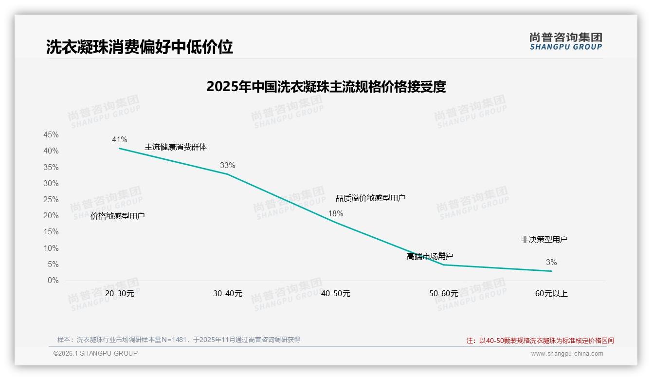 30到50元中档洗衣凝珠41%接受度最高，尚普咨询集团数据洞察-2026年1月-洗衣凝珠-38