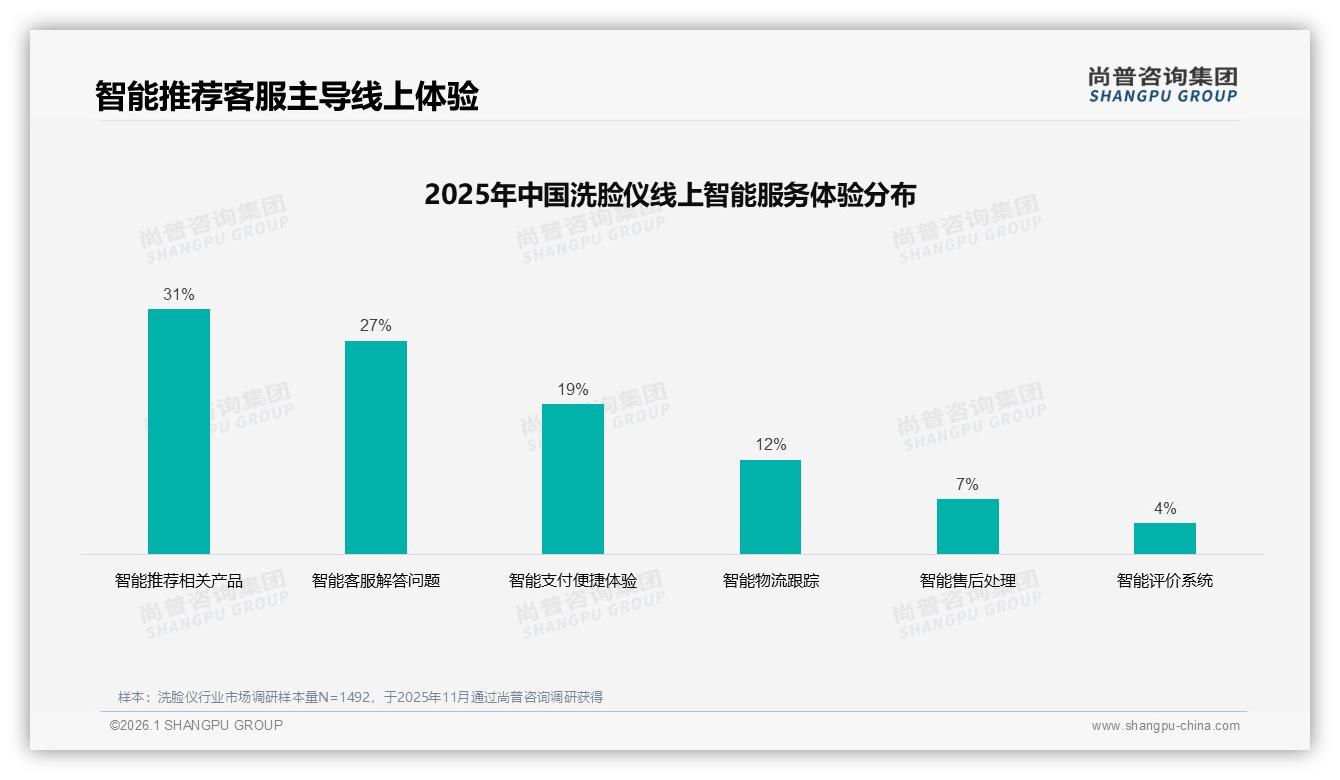 尚普咨询集团热点快读：41%消费者微信朋友圈分享洗脸仪，真实体验内容占37%-2026年1月-洗脸仪-38