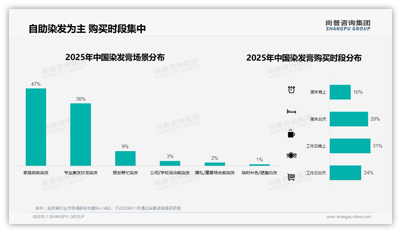 染发膏41%用户爱单支装旅行场景8%缺口待补——尚普咨询集团热点快读-2026年1月-染发膏-38