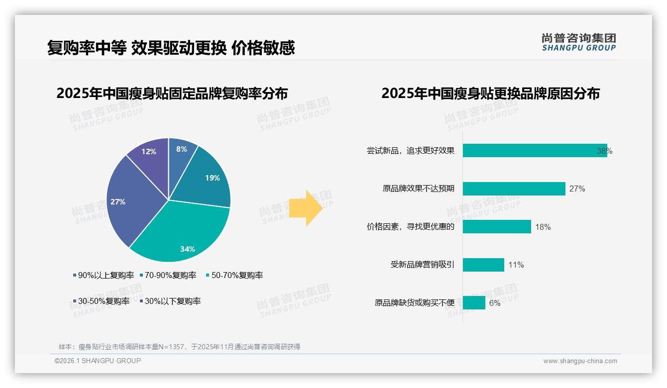 国产瘦身贴品牌占比73%，功效与价格成核心竞争利器-2026年1月-瘦身贴-38