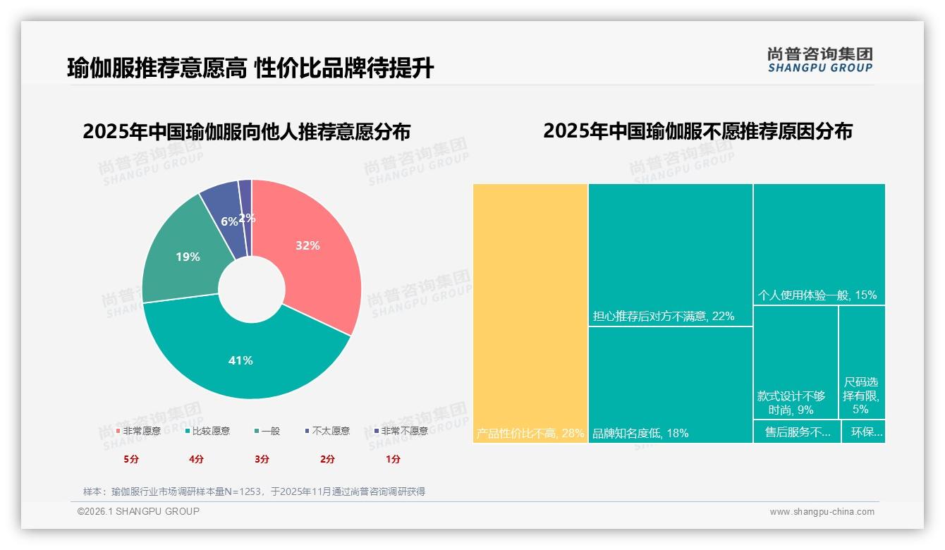 尚普咨询集团权威发布：73%消费者愿推荐瑜伽服，性价比不高成28%阻碍-2026年1月-瑜伽服-38