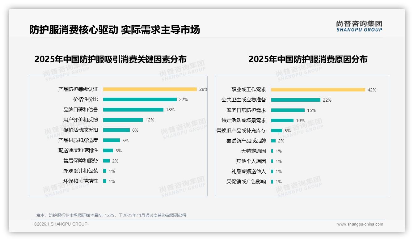 尚普咨询集团独家披露：国产品牌78%碾压进口，防护性能导向35%消费者首选-2026年1月-防护服-38