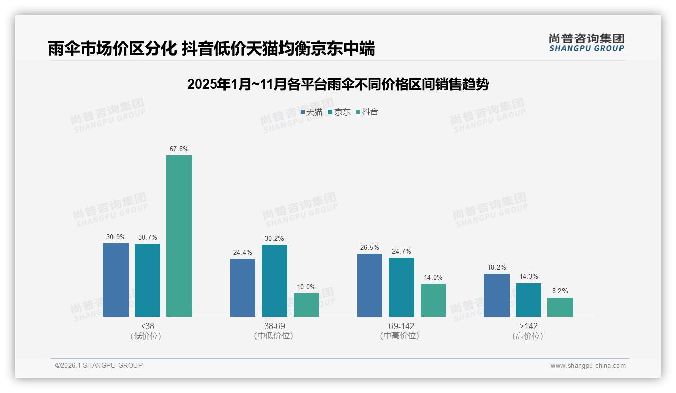 尚普咨询集团趋势雷达：反向伞仅占8%市场却增速快，防晒防滴双场景切中痛点-2026年1月-雨伞-38