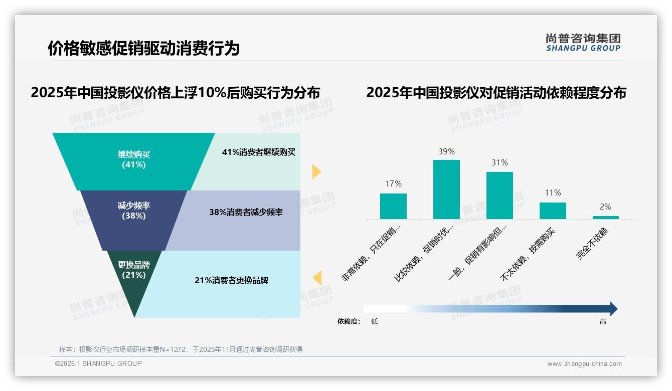 尚普咨询集团权威发布：61%男性中青年买投影仪，家庭娱乐画质31%成交密码-2026年1月-投影仪-38
