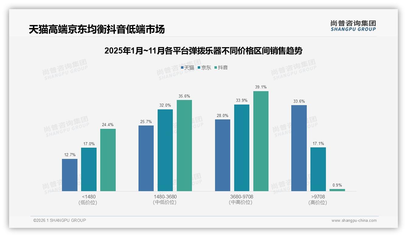 天猫京东抖音三平台销量52.3%22.8%24.9%25，弹拨乐器渠道格局生变——尚普咨询集团行业观察-2026年1月-弹拨乐器-38