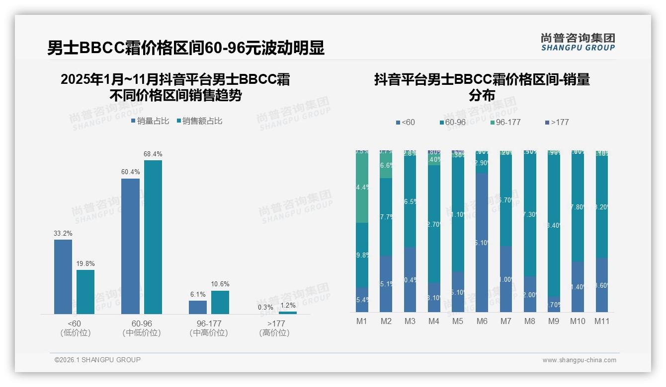 天猫96到177元男士BBCC霜51%销售额高溢价，京东抖音60到96元走量——尚普咨询集团市场扫描-2026年1月-男士BBCC霜-38