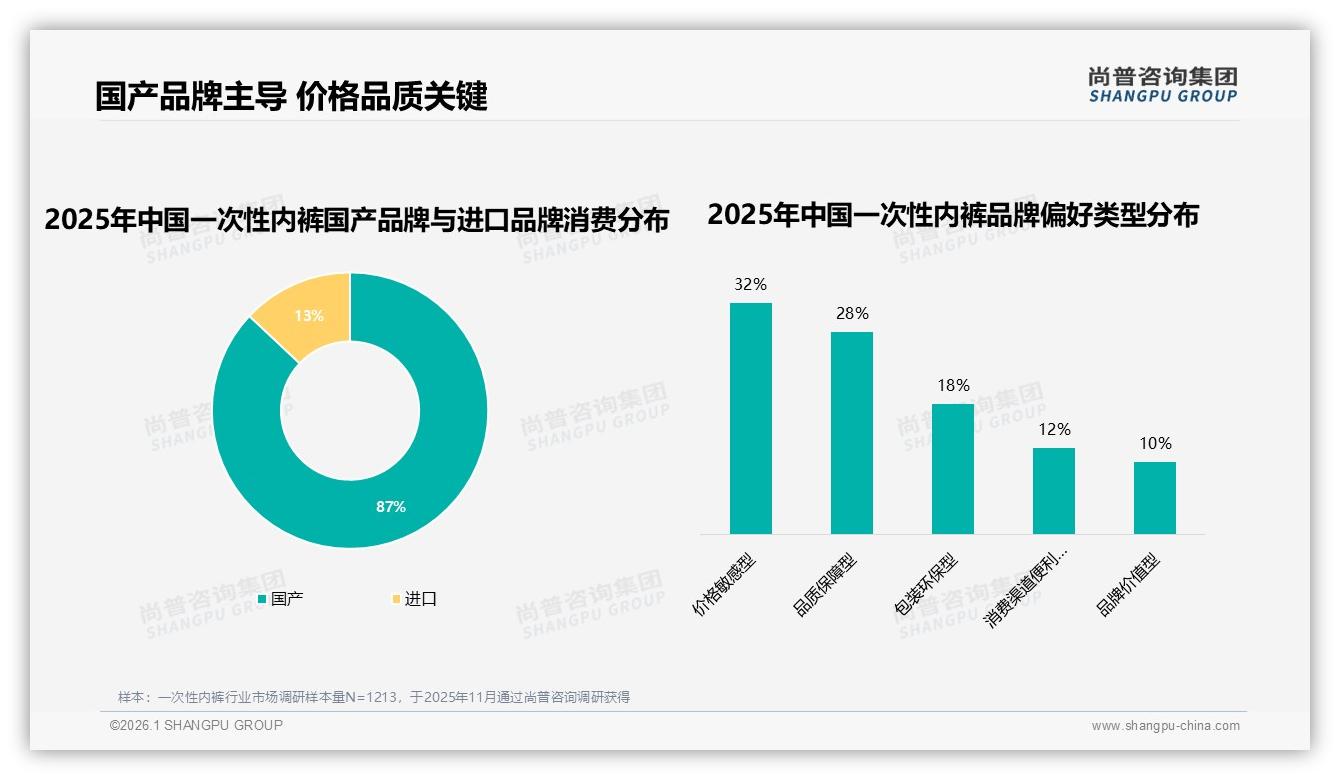 58%女性消费者主导一次性内裤市场，纯棉材质47%份额稳占——尚普咨询集团报告披露-2026年1月-一次性内裤-38