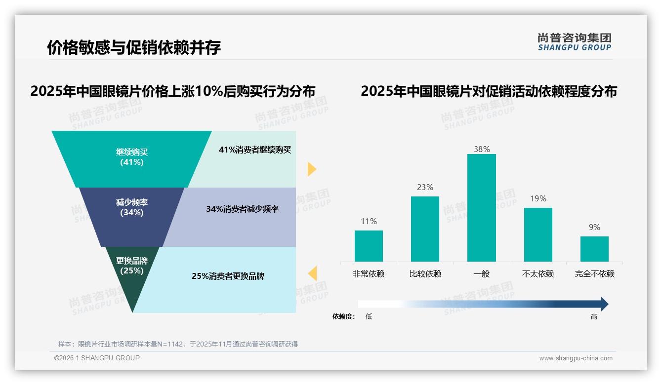 41%消费者仍信任专家验光，线下眼镜店引流不可替代——尚普咨询集团行业观察-2026年1月-眼镜片-38