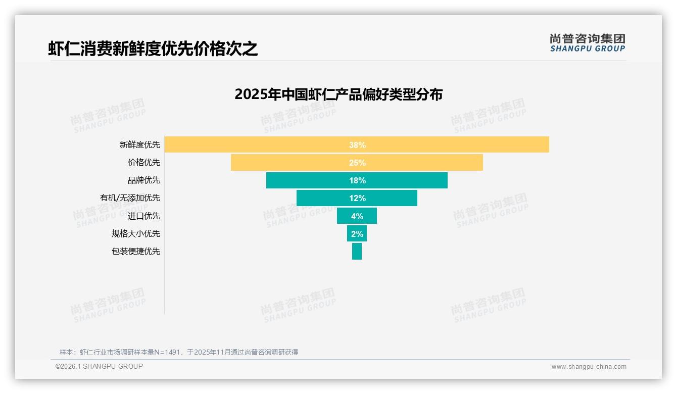 尚普咨询集团消费研究：国产虾仁占78%市场，进口品牌22%溢价空间收窄-2026年1月-虾仁-38