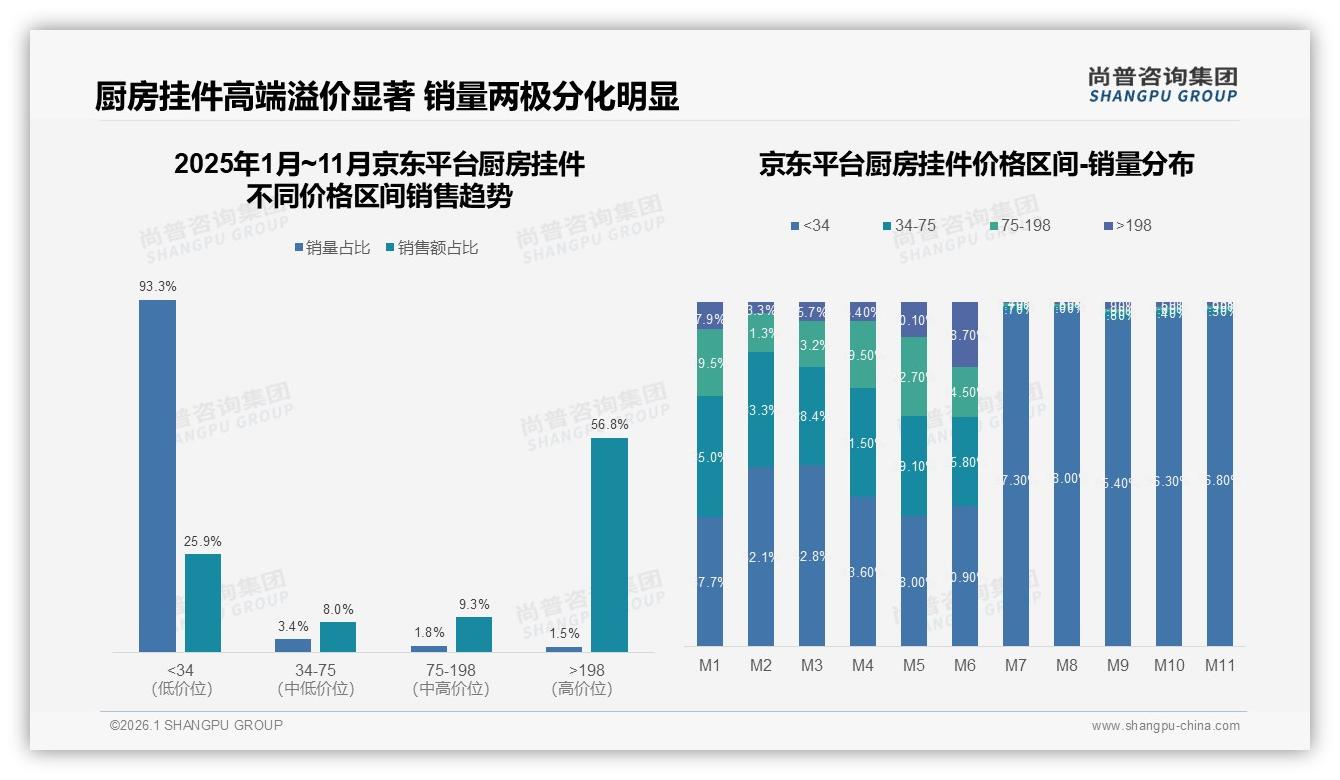 京东厨房挂件高端198元以上占56.8%销量仅1.5%，利润换量还是守溢价——尚普咨询集团专题解读-2026年1月-厨房挂件-38