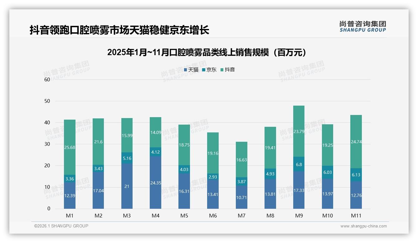 尚普咨询集团趋势雷达：抖音GMV19.2亿领跑口腔喷雾，59到109元贡献36%销售额-2026年1月-口腔喷雾-38