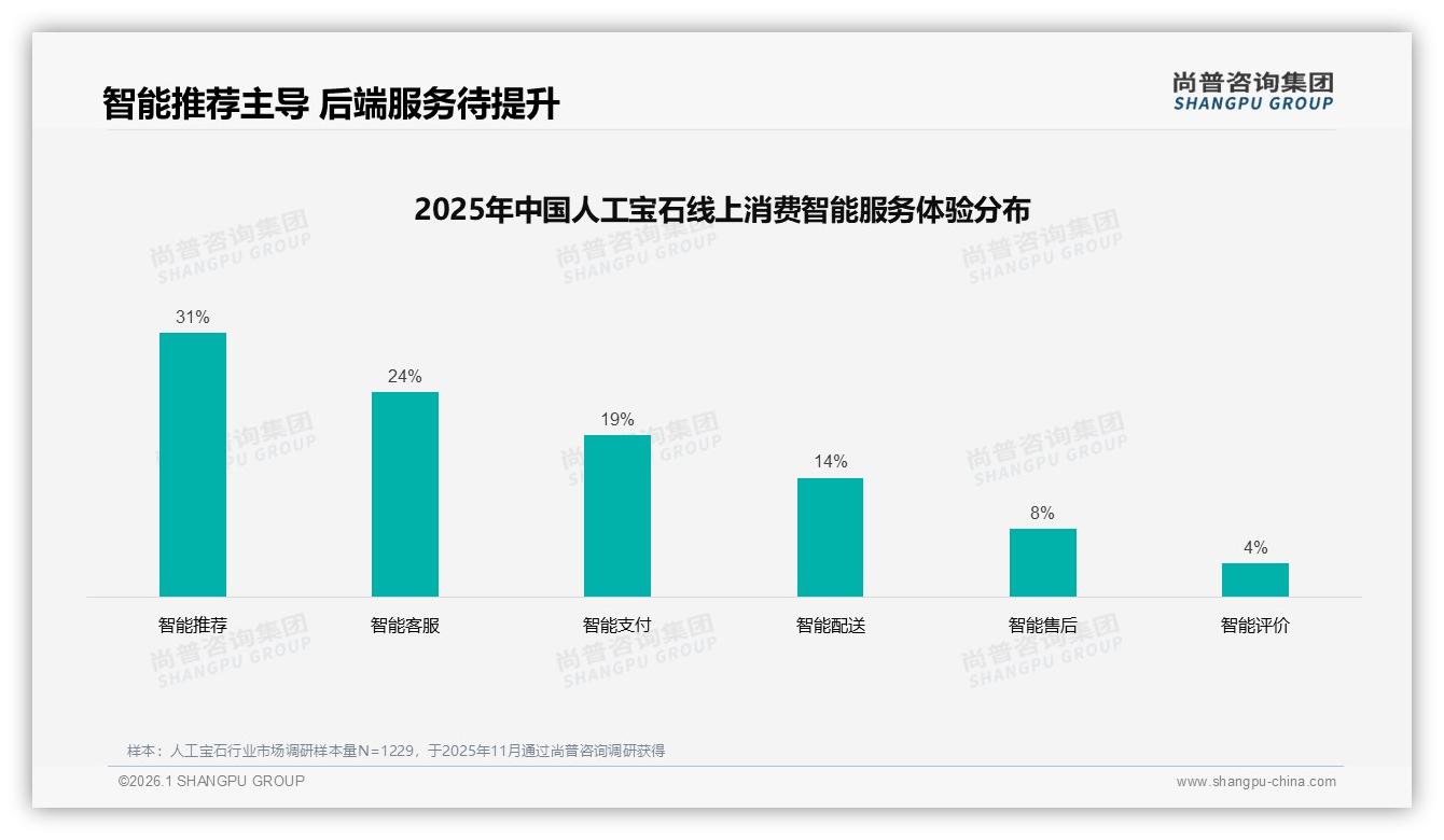 尚普咨询集团权威发布：26到35岁女性占62%驱动人工宝石高端溢价48%-2026年1月-人工宝石-38