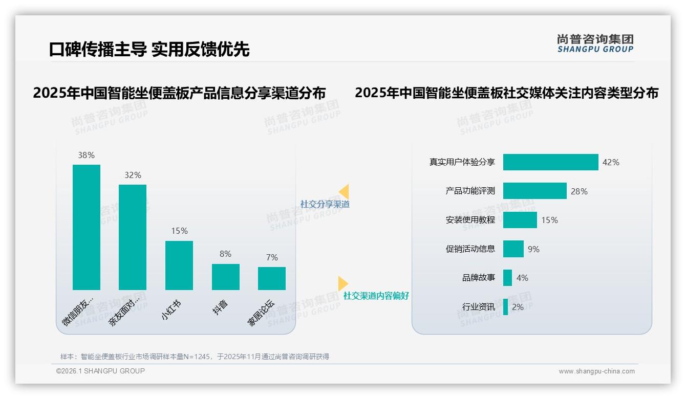 智能坐便盖板冬季30%销量井喷，加热功能21%体验首选——尚普咨询集团趋势雷达-2026年1月-智能坐便盖板-38