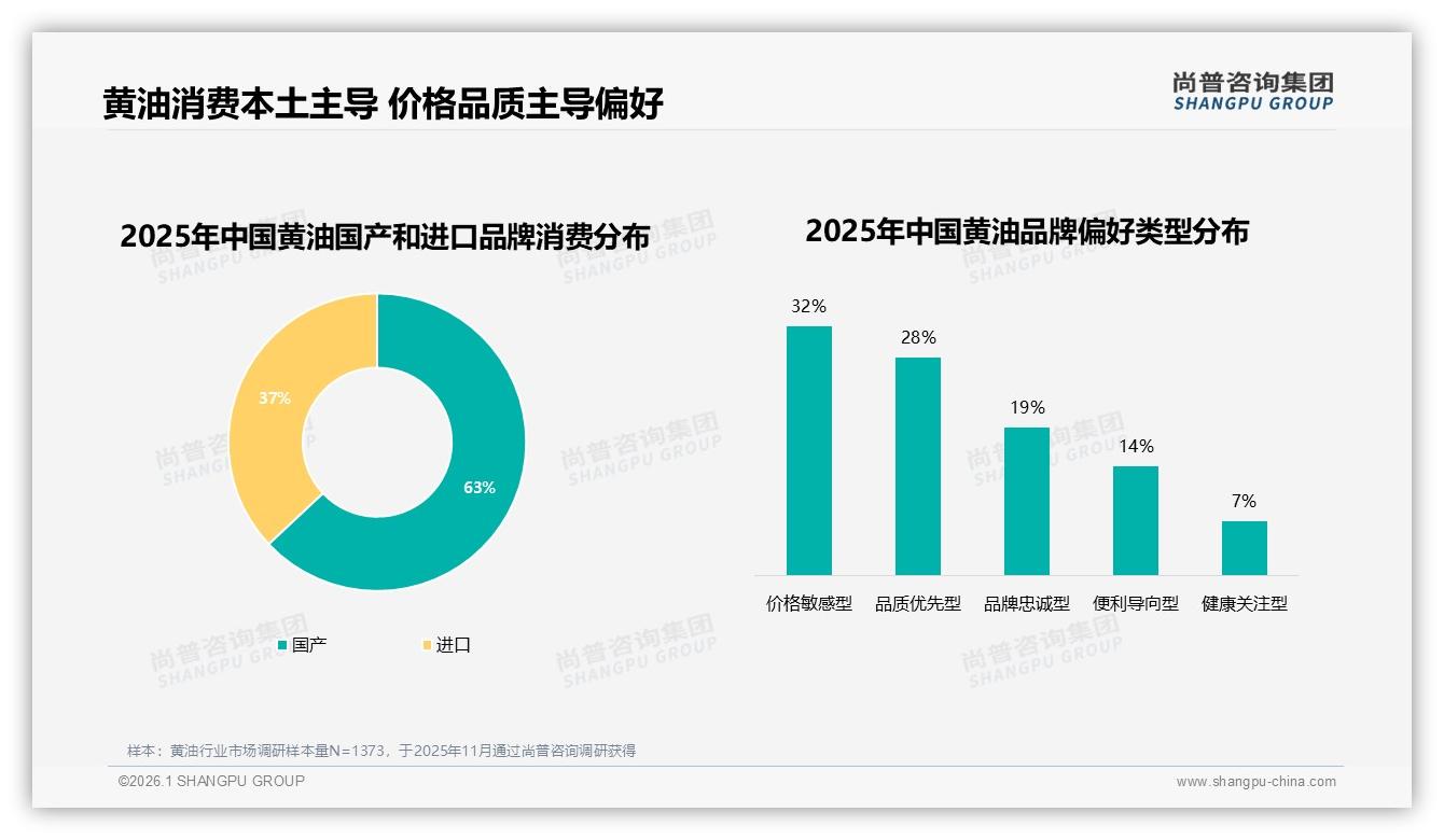 黄油国产品牌占63%主导，进口品牌37%溢价空间受挤压——尚普咨询集团行业白皮书解读-2026年1月-黄油-38