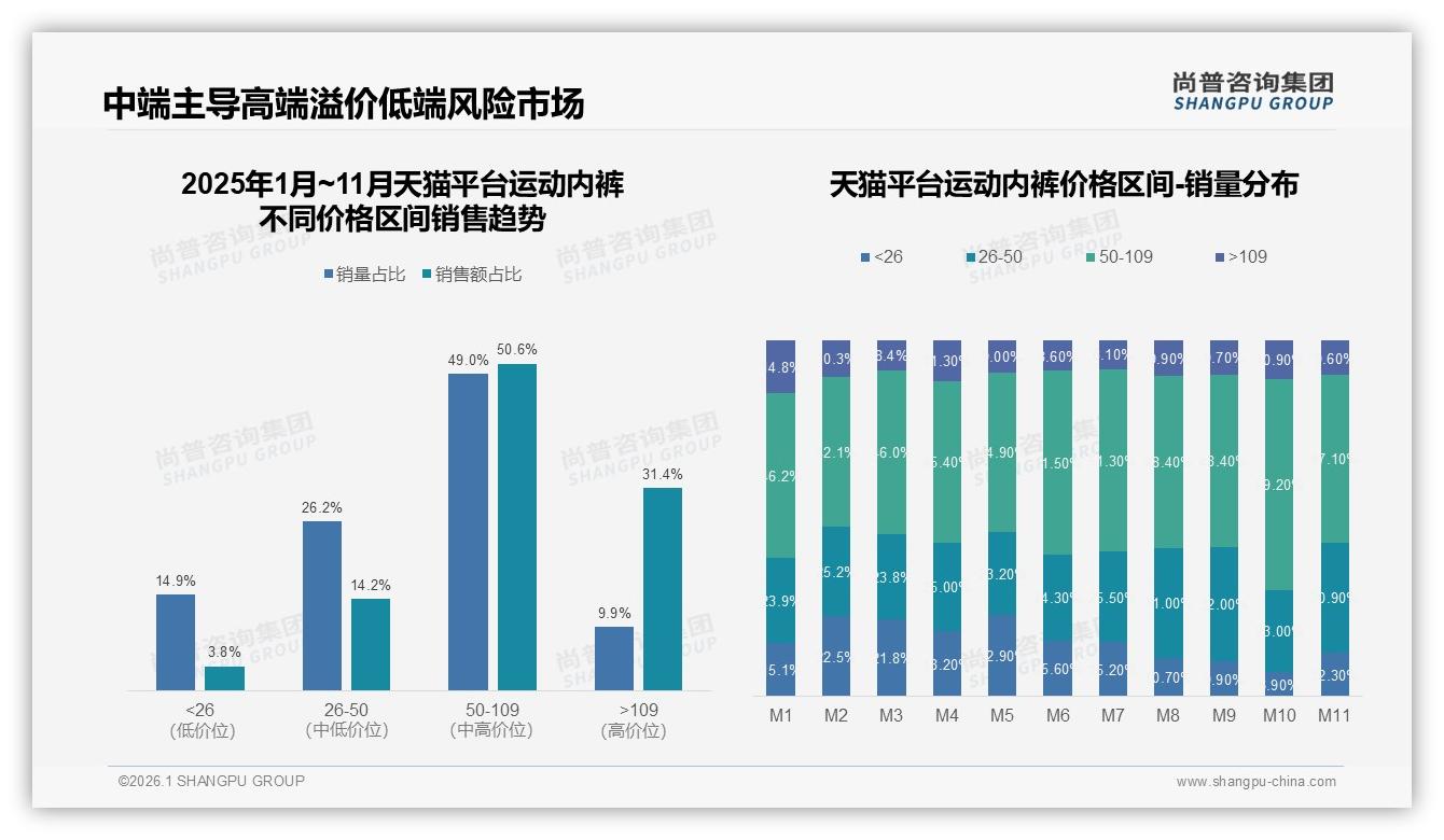 运动内裤夏季购买占43%需求爆发，品牌加码50到100元速干单品抢市场——尚普咨询集团报告披露-2026年1月-运动内裤-38