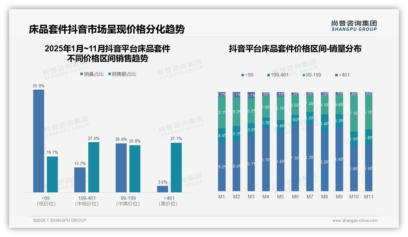 尚普咨询集团床品套件品类年报：抖音55%低价销量收割97亿元大盘-2026年1月-床品套件-38