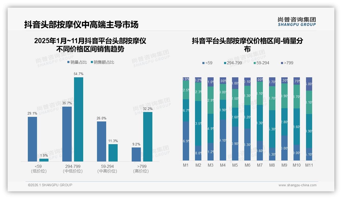 100到300元价格带73%用户首选头部按摩仪性价比赛道竞争白热化——尚普咨询集团头部按摩仪白皮书指出-2026年1月-头部按摩仪-38