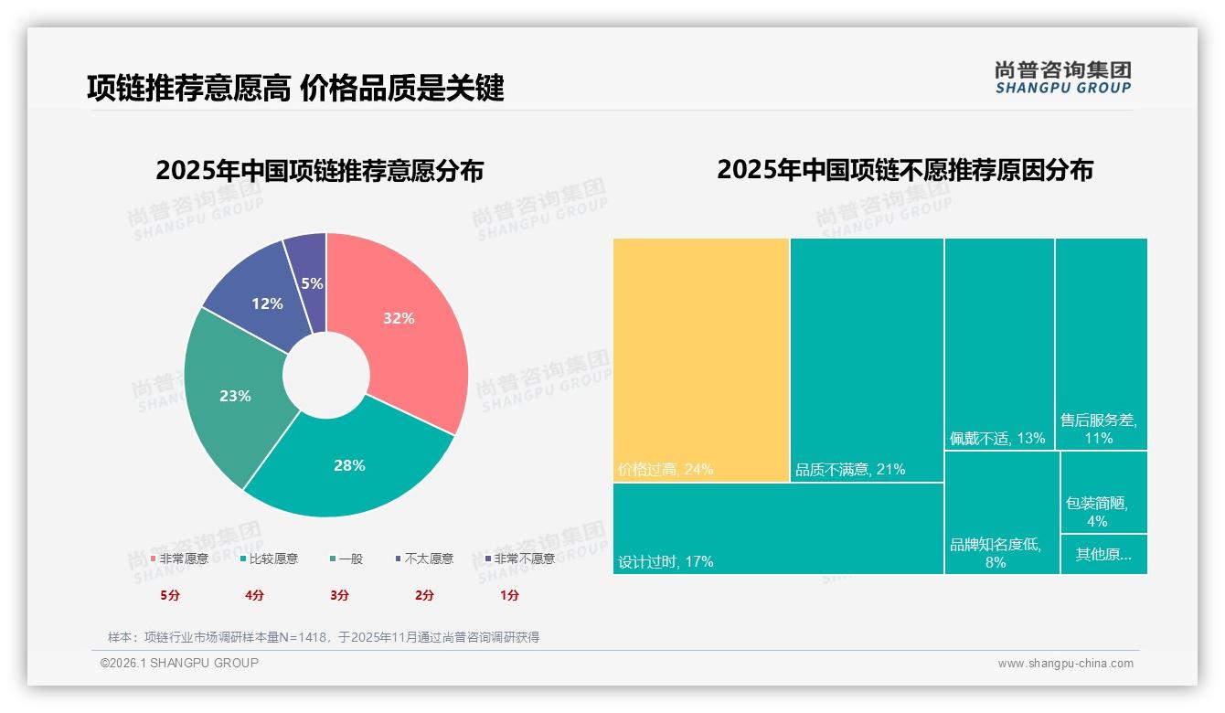 尚普咨询集团品类洞察：500到2000元价格带占41%项链销量中档黄金最吃香——尚普咨询集团《2025年中国项链市场洞察报告》-2026年1月-项链-38