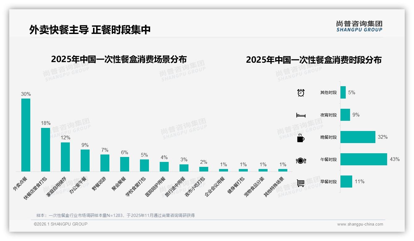 外卖场景占30%一次性餐盒午餐时段43%需求集中——尚普咨询集团专题解读-2026年1月-一次性餐盒-38