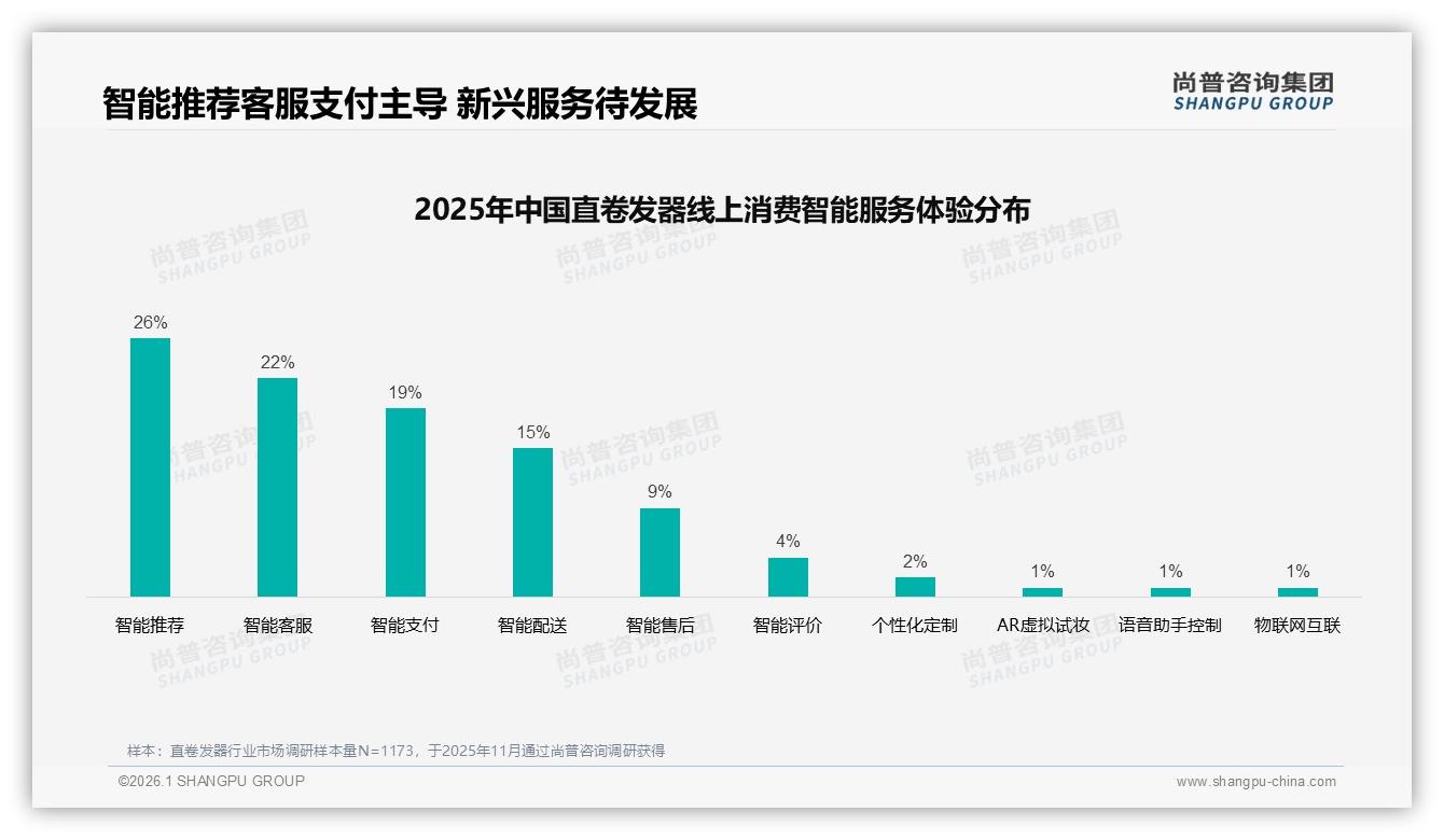 尚普咨询集团行业透视：41%微信熟人圈直卷发器种草，真实体验胜广告-2026年1月-直卷发器-38
