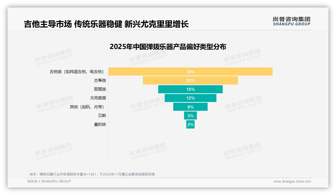 尚普咨询集团最新研报：首次购买率33%引爆弹拨乐器入门市场，吉他类占38%——来源：尚普咨询集团最新弹拨乐器研报-2026年1月-弹拨乐器-38