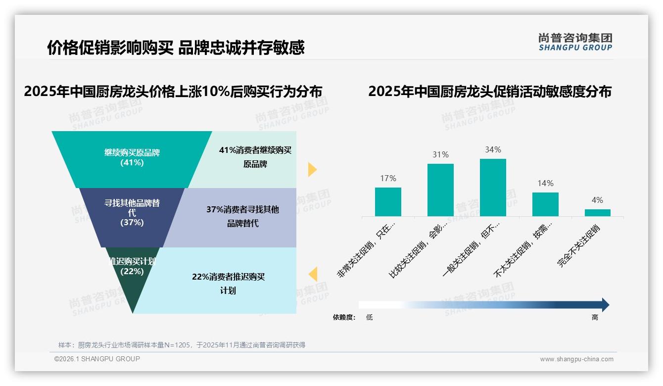 尚普咨询集团数据洞察：厨房龙头价格上涨10%后37%用户转投竞品，品牌忠诚与价格敏感并存-2026年1月-厨房龙头-38