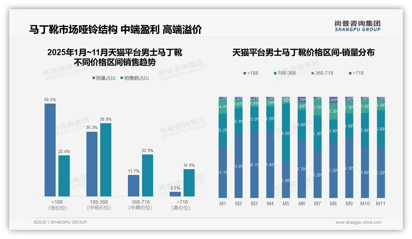 62%男士马丁靴消费者首选品牌专用鞋盒包装，高端溢价14.9%销售额来自2.5%销量——尚普咨询集团报告披露-2026年1月-男士马丁靴-38