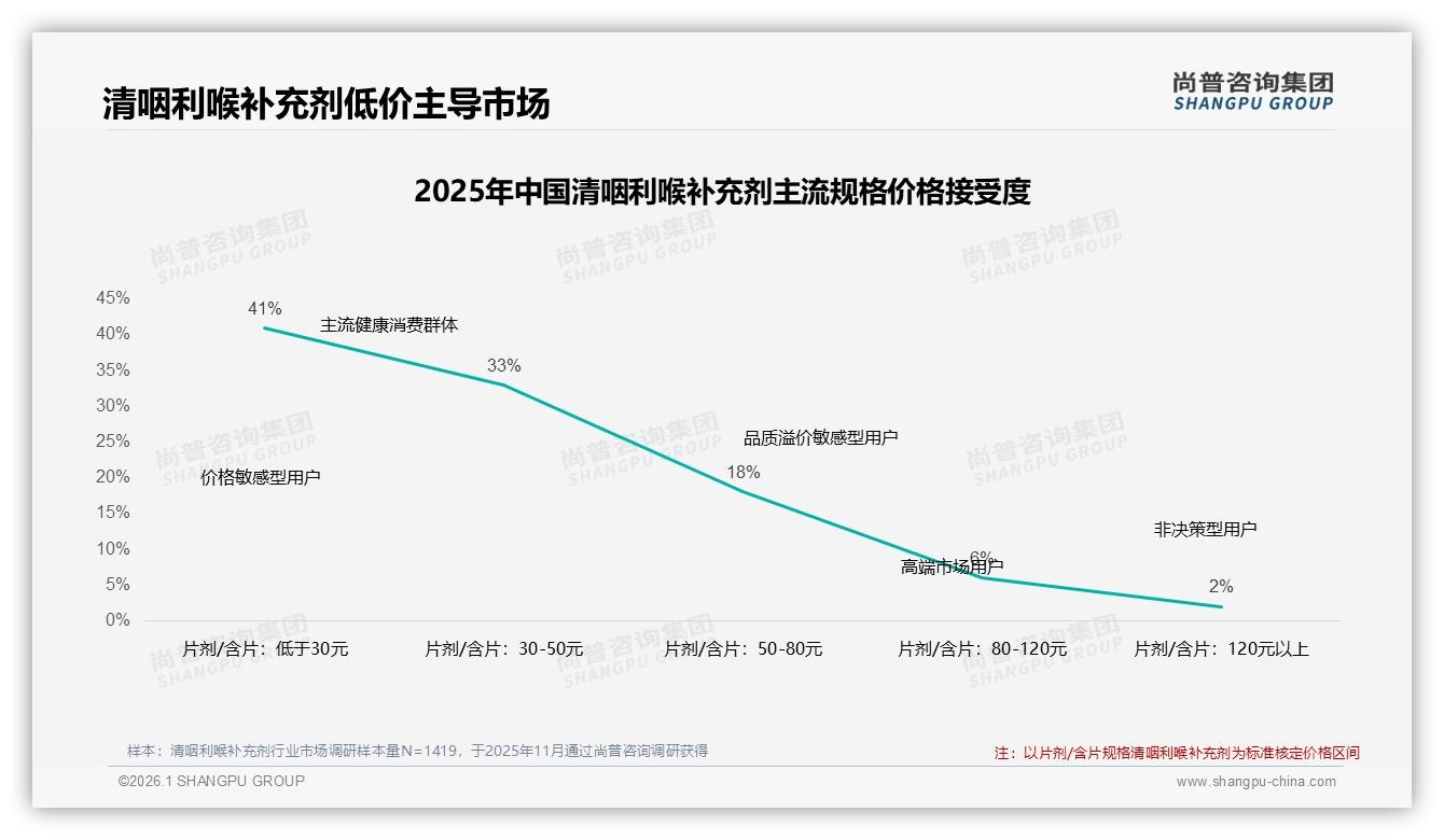 33%每月仅几次使用清咽利喉补充剂，便携片剂30%规格领跑——尚普咨询集团趋势雷达-2026年1月-清咽利喉补充剂-38