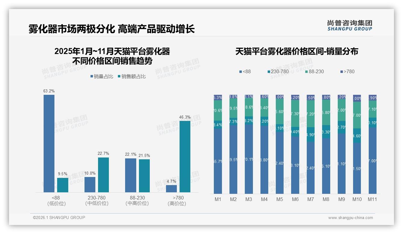 雾化器高端780元占58%销售额京东溢价最强——尚普咨询集团行业观察：14%销量贡献近六成营收-2026年1月-雾化器-38
