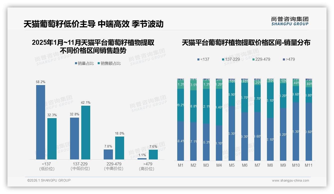 每周使用31%撑起葡萄籽植物提取复购，品牌如何锁定规律用户——尚普咨询集团数据披露-2026年1月-葡萄籽植物提取-38
