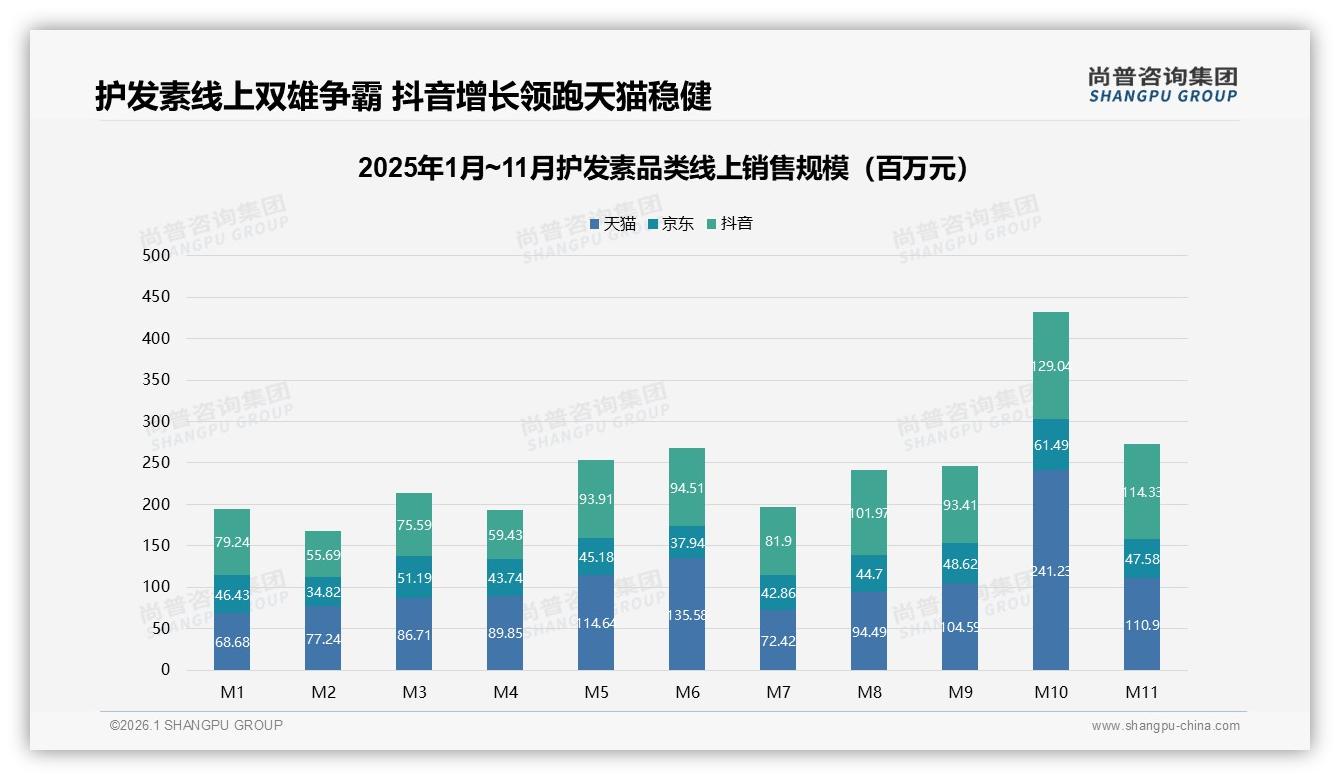 70%以上复购率仅50%护发素品牌忠诚待提升，尝试新品34%诱因成增长钥匙——尚普咨询集团趋势雷达报告-2026年1月-护发素-38