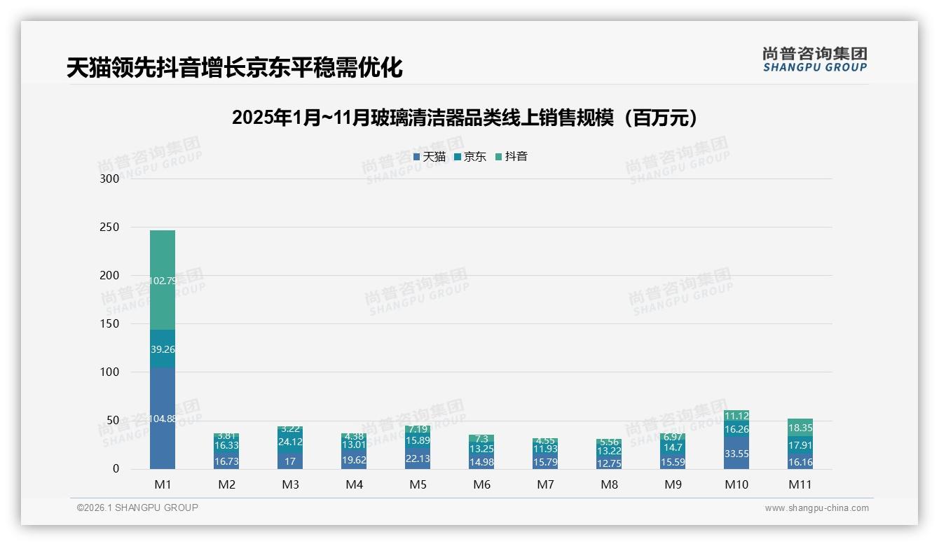 尚普咨询集团数据洞察：41%消费者依赖综合电商，玻璃清洁器线上成交独占鳌头-2026年1月-玻璃清洁器-38