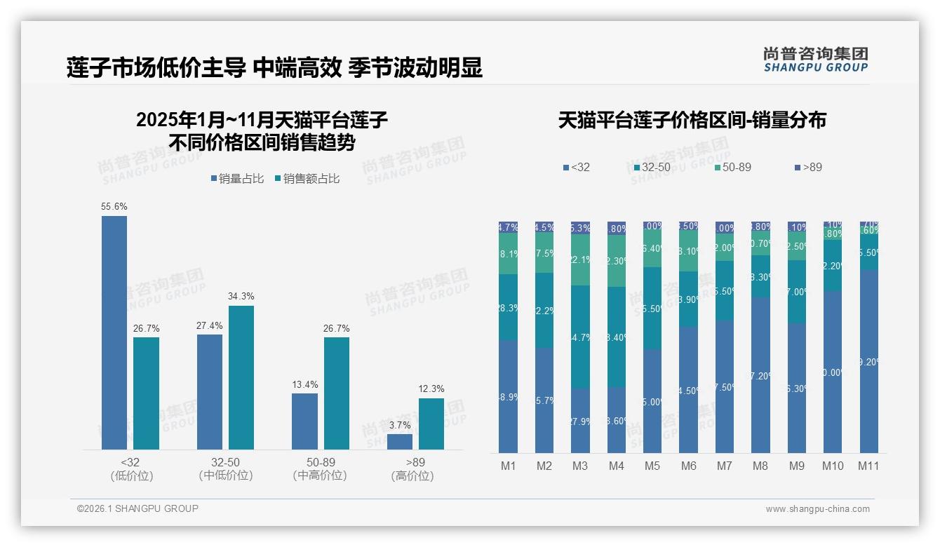 尚普咨询集团研报速览：低价位53%销量吞噬利润，中端32~50元占34%天猫份额需抢-2026年1月-莲子-38