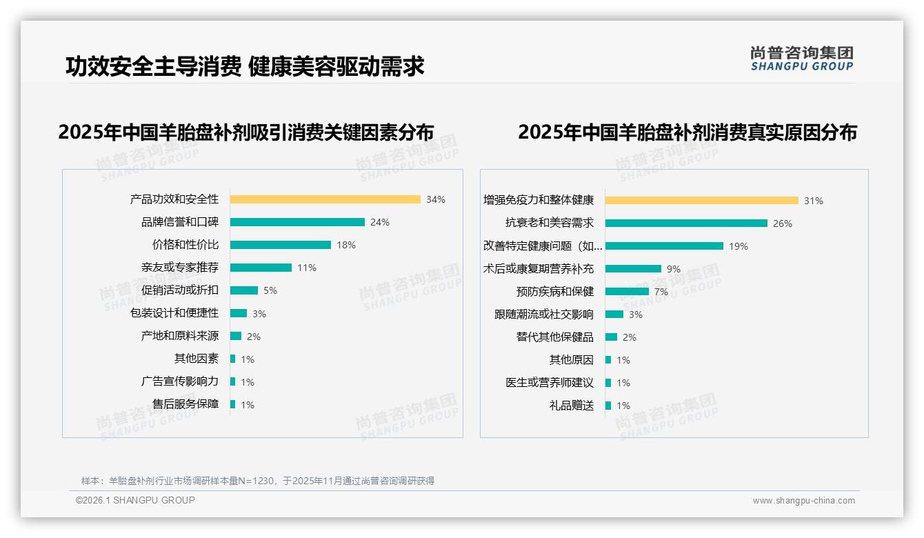 47%消费者面对涨价仍继续购买，羊胎盘补剂价格弹性测试——尚普咨询集团深度调研-2026年1月-羊胎盘补剂-38