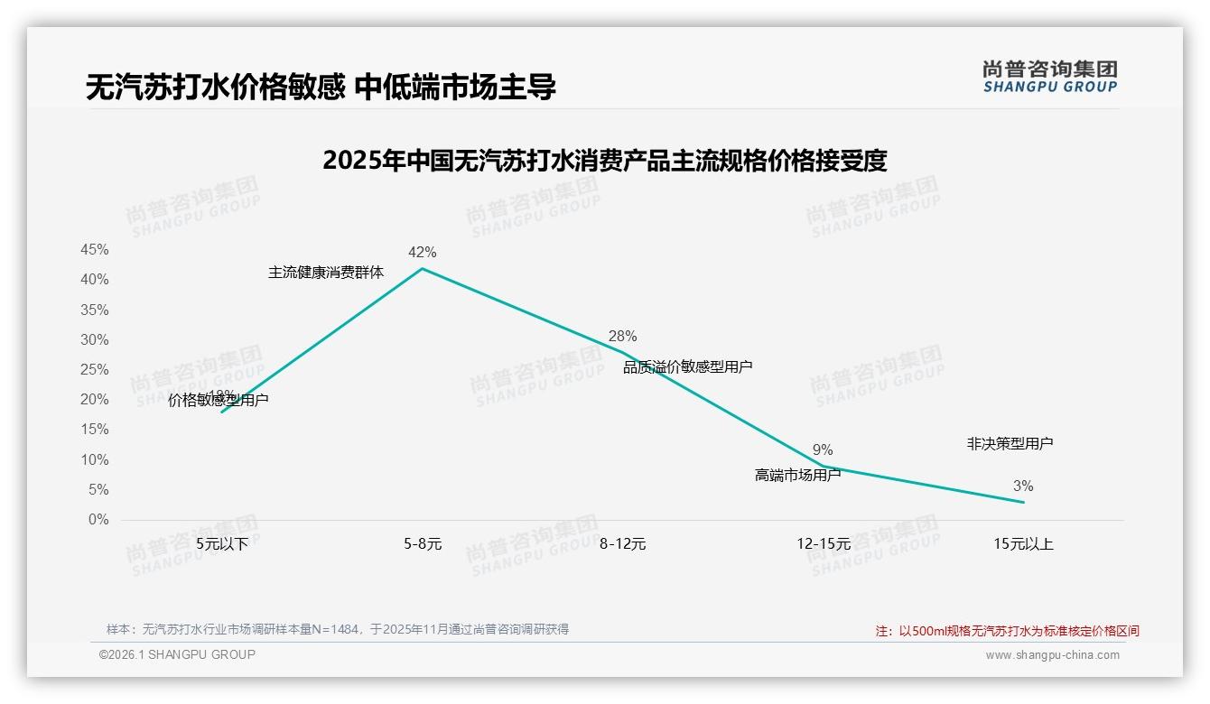 60%线上销售占比揭示无汽苏打水数字化红利，品牌如何抢滩抖音28%增长——尚普咨询集团无汽苏打水品类年报-2026年1月-无汽苏打水-38