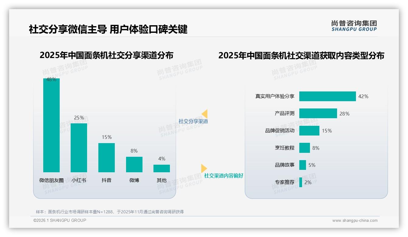 42%真实用户分享成最高信任源，面条机口碑营销决胜微信朋友圈——尚普咨询集团独家披露-2026年1月-面条机-38