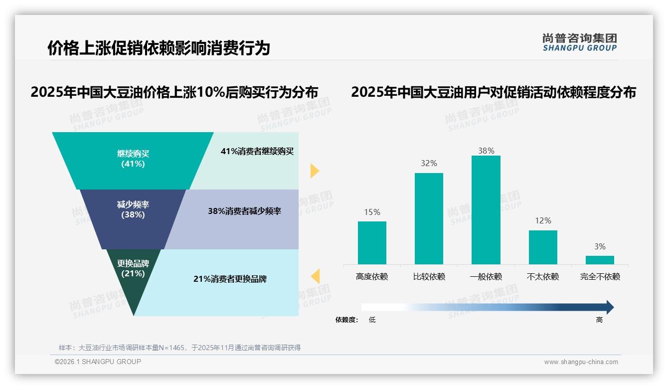 每月41%家庭复购大豆油，2~5升规格占32%成利润核心——尚普咨询集团数据研究报告-2026年1月-大豆油-38